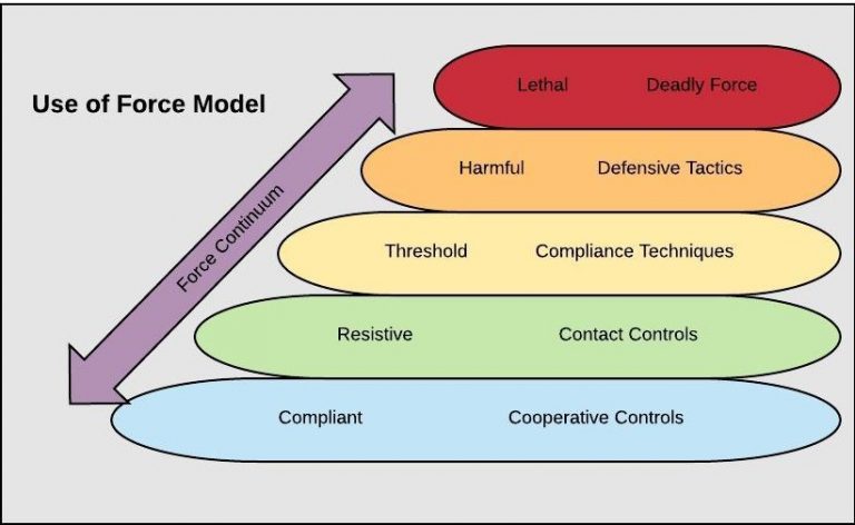 Escalation Of Force: The Basics • Nationwide Investigations & Security Inc